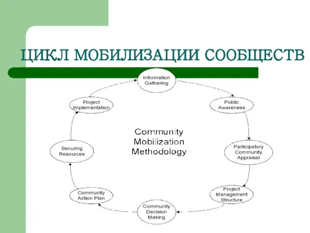 ЦИКЛ МОБИЛИЗАЦИИ СООБЩЕСТВ