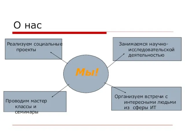 О нас Мы! Занимаемся научно-исследовательской деятельностью Реализуем социальные проекты Проводим мастер классы