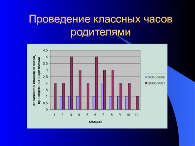 Проведение классных часов родителями