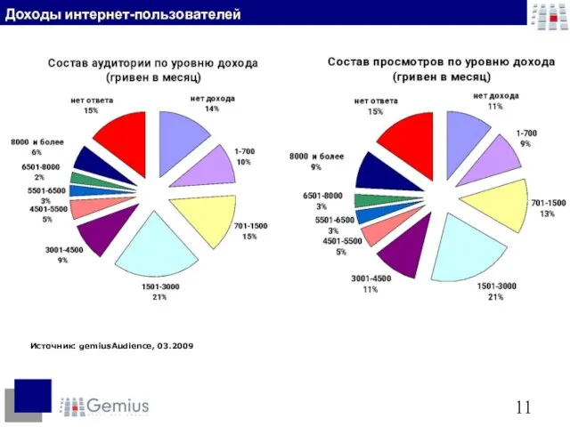 Источник: gemiusAudience, 03.2009 Доходы интернет-пользователей