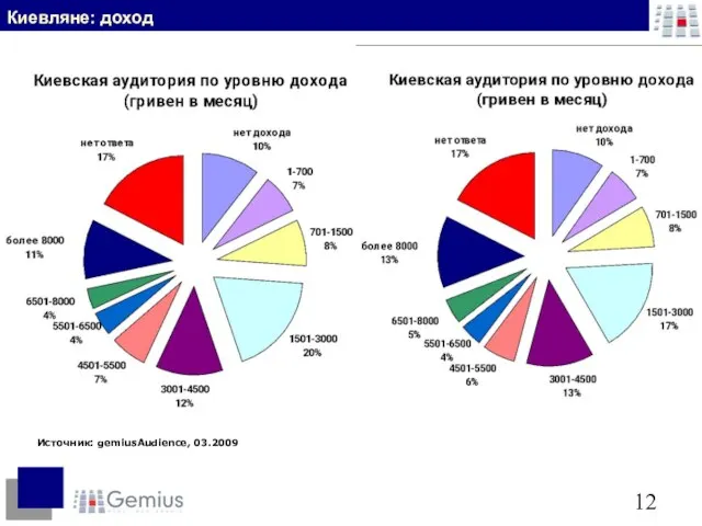 Источник: gemiusAudience, 03.2009 Киевляне: доход