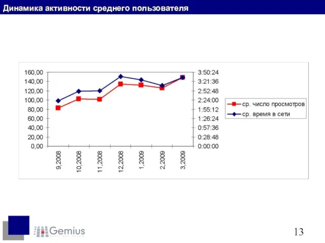 Динамика активности среднего пользователя