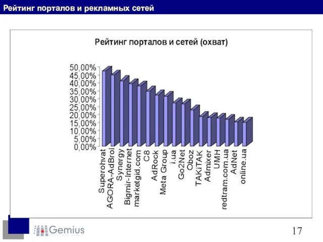 Рейтинг порталов и рекламных сетей