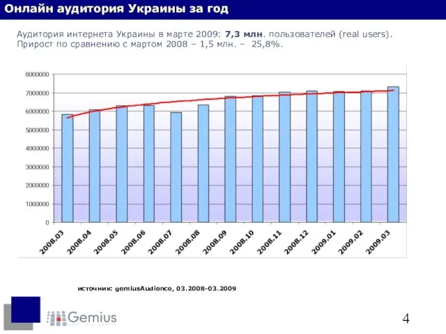 источник: gemiusAudience, 03.2008-03.2009 Онлайн аудитория Украины за год Аудитория интернета Украины в