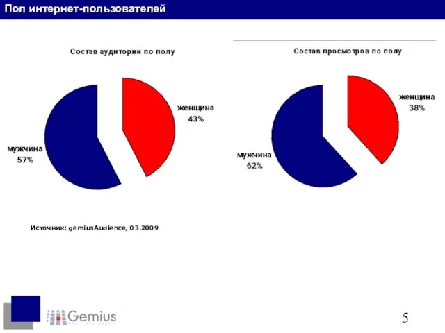 Пол интернет-пользователей Источник: gemiusAudience, 03.2009