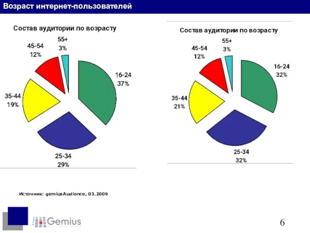 Источник: gemiusAudience, 03.2009 Возраст интернет-пользователей