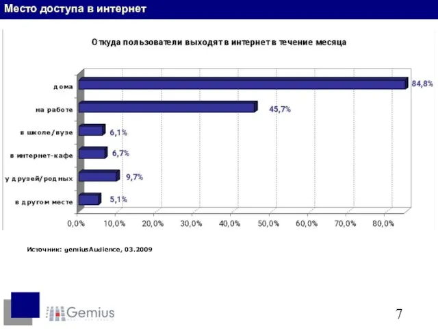 Место доступа в интернет Источник: gemiusAudience, 03.2009