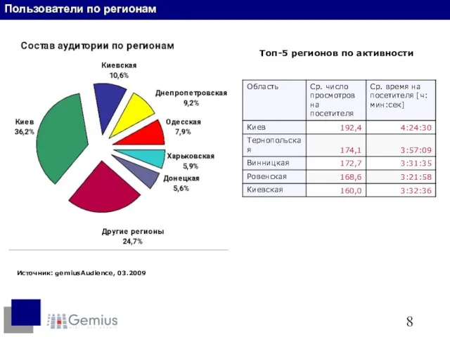 Источник: gemiusAudience, 03.2009 Топ-5 регионов по активности Пользователи по регионам