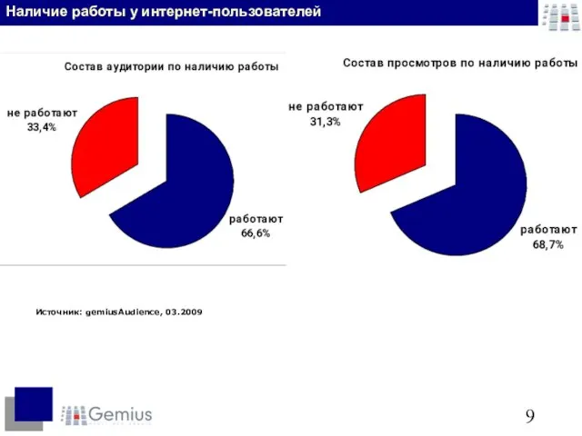 Источник: gemiusAudience, 03.2009 Наличие работы у интернет-пользователей