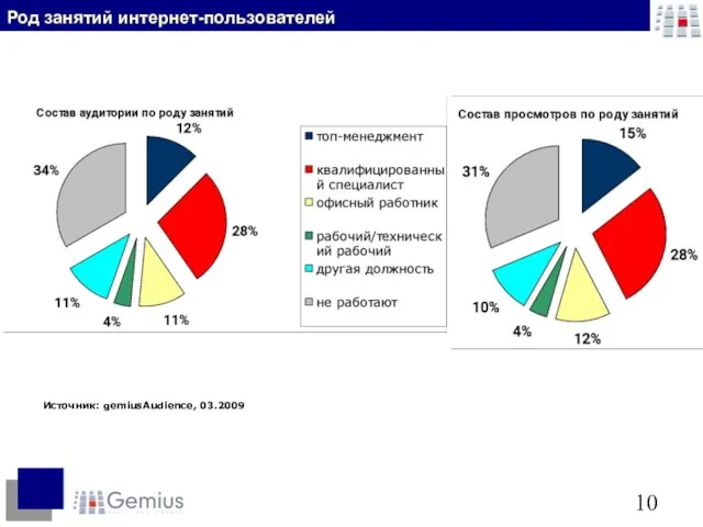 Источник: gemiusAudience, 03.2009 Род занятий интернет-пользователей