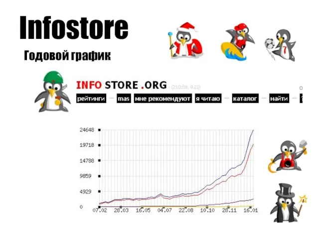 Infostore Годовой график