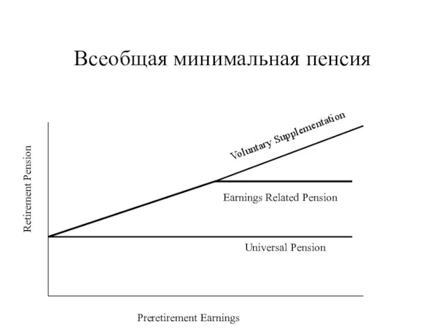 Всеобщая минимальная пенсия Retirement Pension Preretirement Earnings Universal Pension Earnings Related Pension Voluntary Supplementation