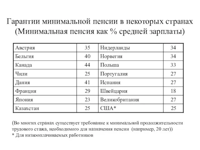 Гарантии минимальной пенсии в некоторых странах (Минимальная пенсия как % средней зарплаты)