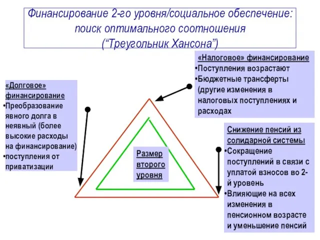 Финансирование 2-го уровня/социальное обеспечение: поиск оптимального соотношения (“Треугольник Хансона”) «Налоговое» финансирование Поступления