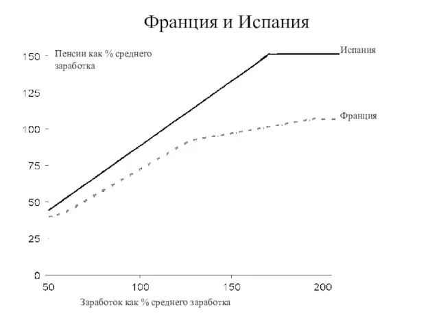 Пенсии как % среднего заработка Испания Франция Заработок как % среднего заработка