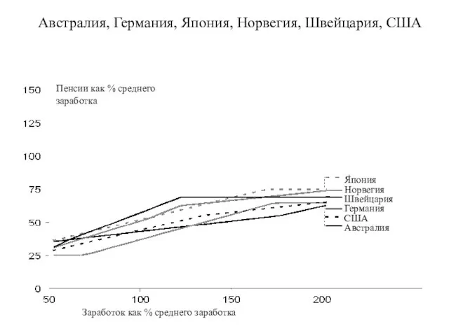 Заработок как % среднего заработка Пенсии как % среднего заработка Япония Норвегия Швейцария Германия США Австралия