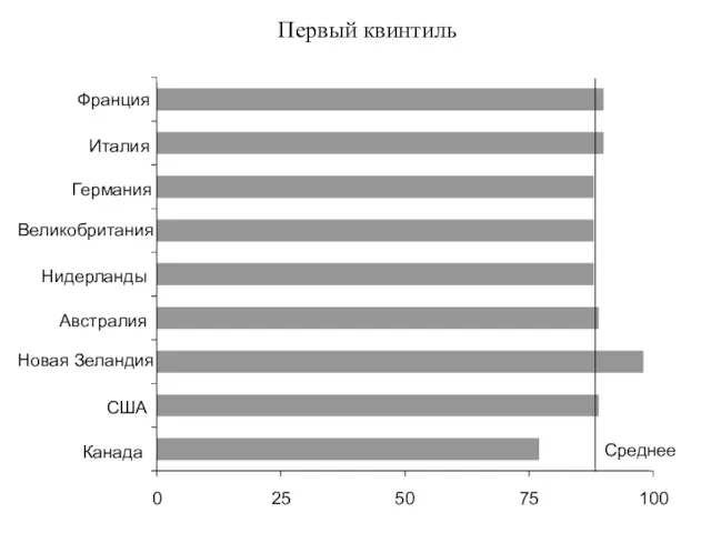 0 25 50 75 100 Канада США Новая Зеландия Австралия Нидерланды Великобритания Германия Италия Франция Среднее