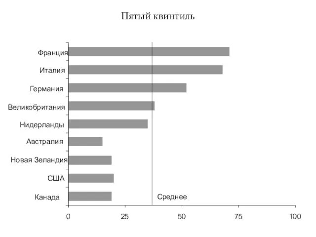 0 25 50 75 100 Канада США Австралия Новая Зеландия Нидерланды Великобритания Германия Италия Франция Среднее