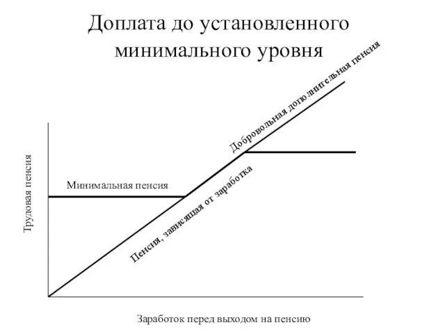 Доплата до установленного минимального уровня Трудовая пенсия Заработок перед выходом на пенсию