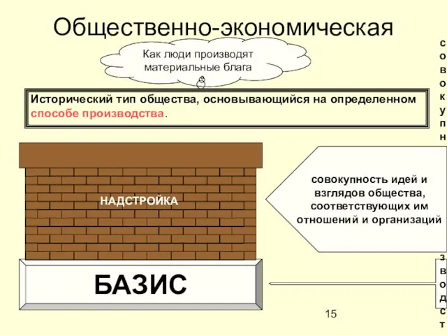 Общественно-экономическая формация Исторический тип общества, основывающийся на определенном способе производства. Как люди