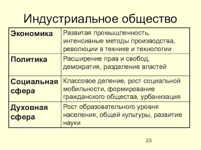 Индустриальное общество Рост образовательного уровня населения, общей культуры, развитие науки Духовная сфера