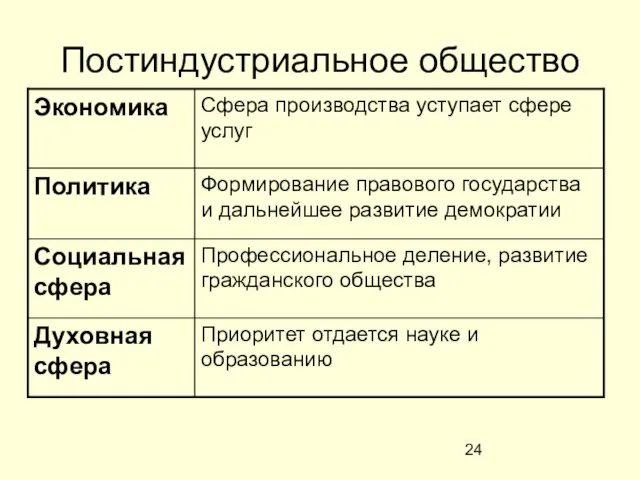 Постиндустриальное общество Приоритет отдается науке и образованию Духовная сфера Профессиональное деление, развитие