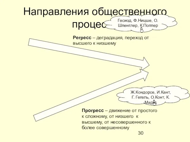 Направления общественного процесса Регресс – деградация, переход от высшего к низшему Прогресс