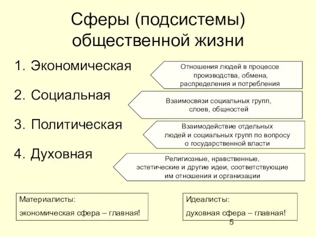 Сферы (подсистемы) общественной жизни Экономическая Социальная Политическая Духовная Отношения людей в процессе