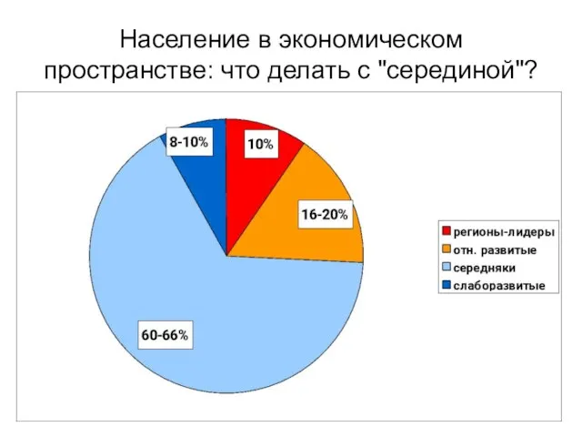 Население в экономическом пространстве: что делать с "серединой"?