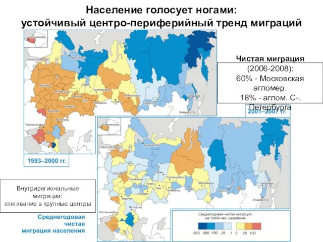 Население голосует ногами: устойчивый центро-периферийный тренд миграций Чистая миграция (2006-2008): 60% -