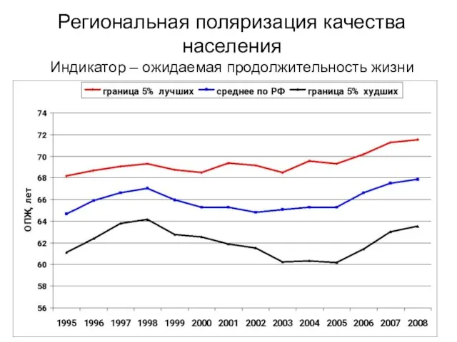 Региональная поляризация качества населения Индикатор – ожидаемая продолжительность жизни