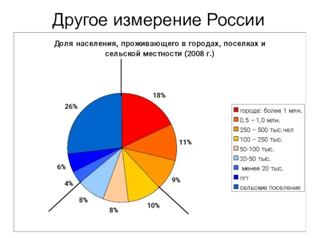 Другое измерение России