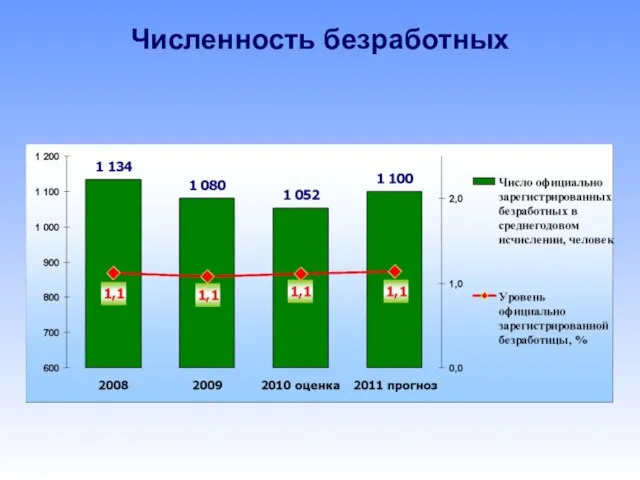 Численность безработных