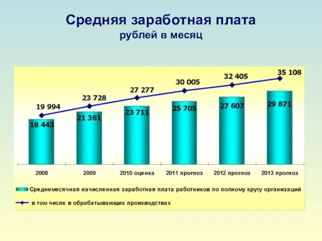 Средняя заработная плата рублей в месяц