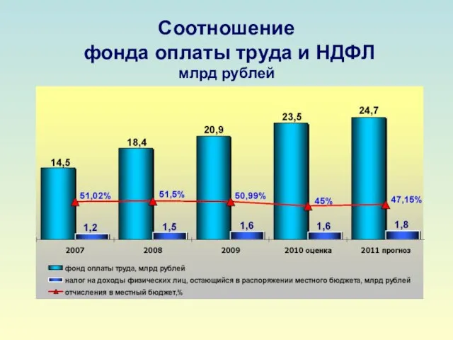 Соотношение фонда оплаты труда и НДФЛ млрд рублей