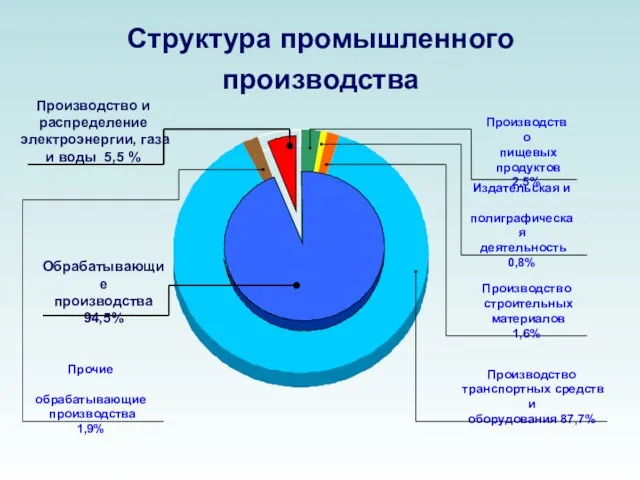 Структура промышленного производства Прочие обрабатывающие производства 1,9% Обрабатывающие производства 94,5% Издательская и