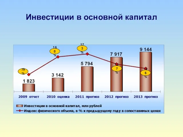 Инвестиции в основной капитал 160% 173% 127% 106% 79%