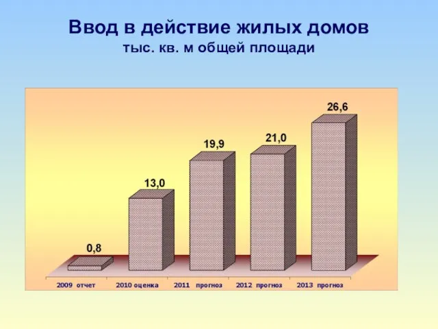 Ввод в действие жилых домов тыс. кв. м общей площади