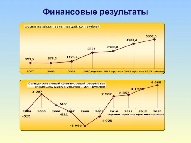 Финансовые результаты