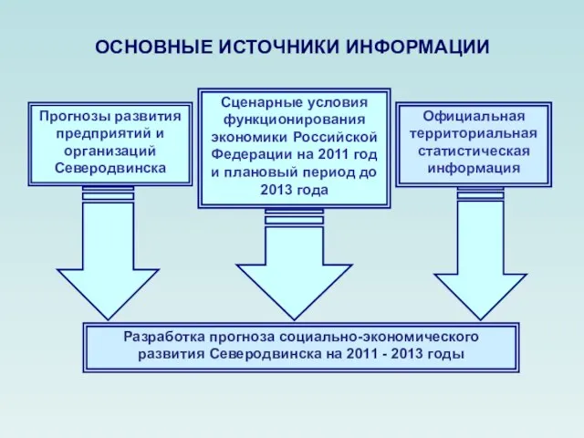 Сценарные условия функционирования экономики Российской Федерации на 2011 год и плановый период