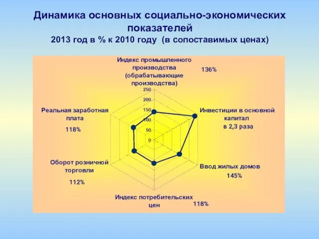 Динамика основных социально-экономических показателей 2013 год в % к 2010 году (в сопоставимых ценах)