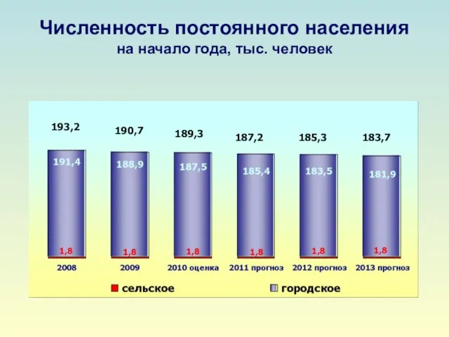 Численность постоянного населения на начало года, тыс. человек 193,2 190,7 189,3 187,2 185,3 183,7