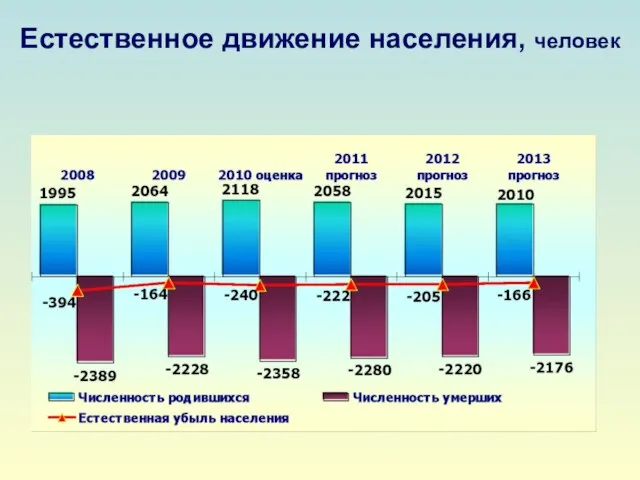 Естественное движение населения, человек