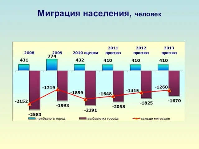 Миграция населения, человек