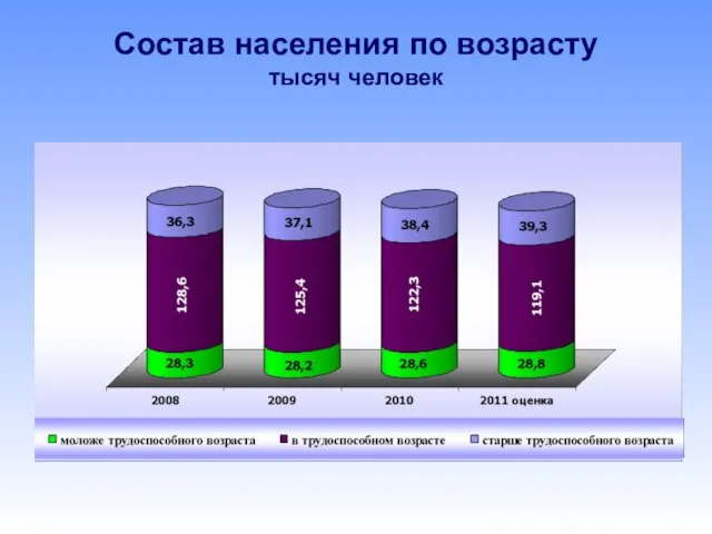 Состав населения по возрасту тысяч человек