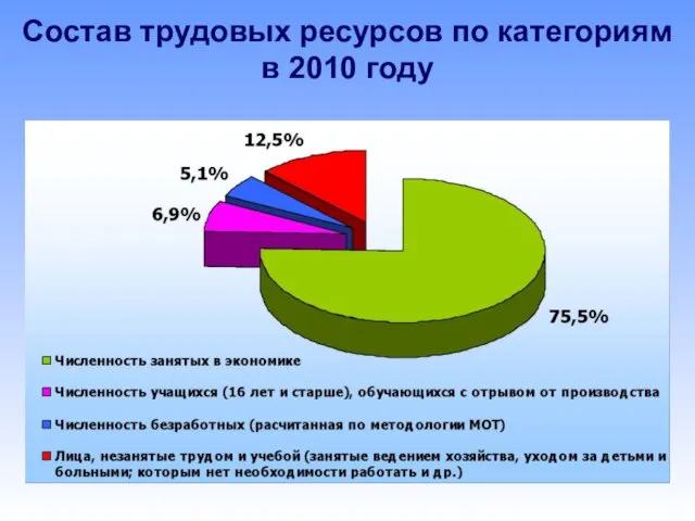 Состав трудовых ресурсов по категориям в 2010 году