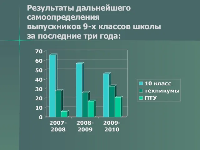 Результаты дальнейшего самоопределения выпускников 9-х классов школы за последние три года: