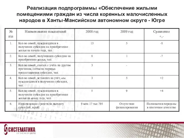 Реализация подпрограммы «Обеспечение жилыми помещениями граждан из числа коренных малочисленных народов в