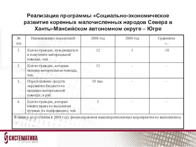 Реализация программы «Социально-экономическое развитие коренных малочисленных народов Севера в Ханты-Мансийском автономном округе – Югре