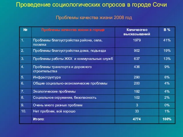 Проблемы качества жизни 2008 год Проведение социологических опросов в городе Сочи